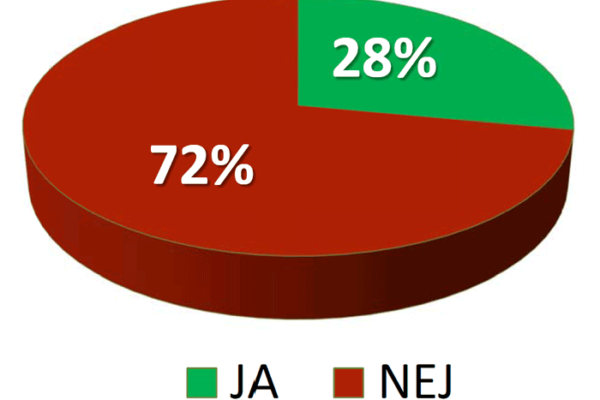 28 procent JA, 72 procent NEJ